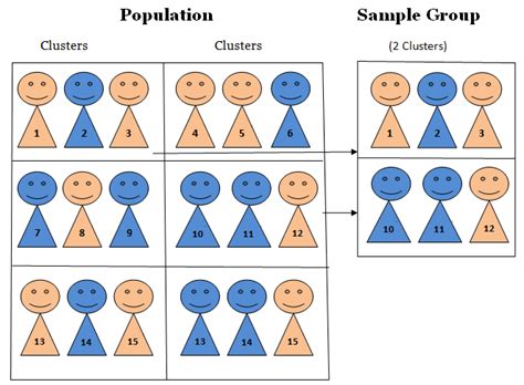 is a cluster sample probability